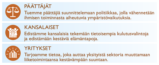 Kestävyysmurros vaatii yhteistyötä. Syken LCA-tutkimus tuottaa tieteeseen perustuvaa tietoa, joka auttaa eri sidosryhmiä toimimaan ympäristön kannalta viisaammin. Esimerkiksi päättäjiä tekemään kestävämpiä päätöksiä, kansalaisia tekemään tietoisempia kulutusvalintoja ja yrityksiä muuttamaan liiketoimintaansa kestävämpään suuntaan.